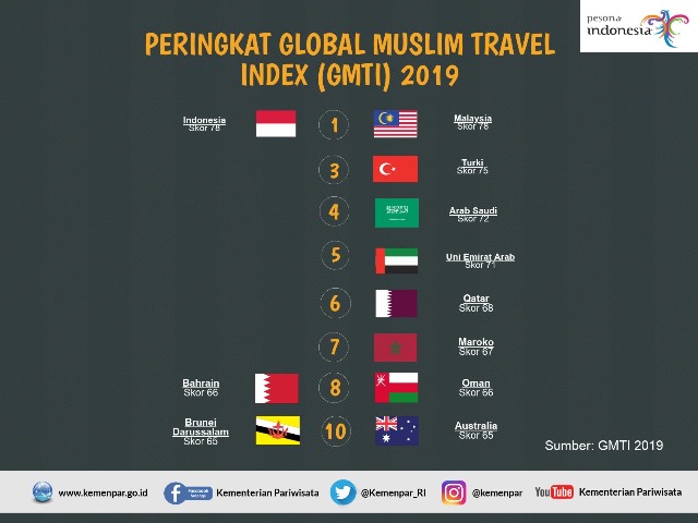 5 TAHUN KEMBANGKAN PARIWISATA HALAL, INDONESIA AKHIRNYA RAIH PERINGKAT ...