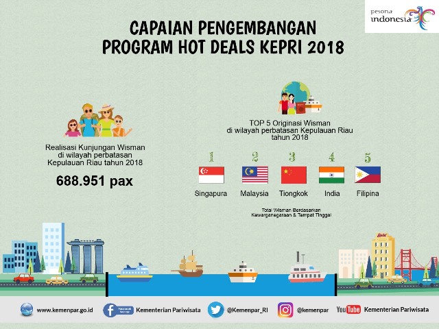 SUKSES DATANGKAN WISMAN MELALUI KAWASAN PERBATASAN, HOT DEALS KEPRI KEMBALI DIPROMOSIKAN TAHUN 2019